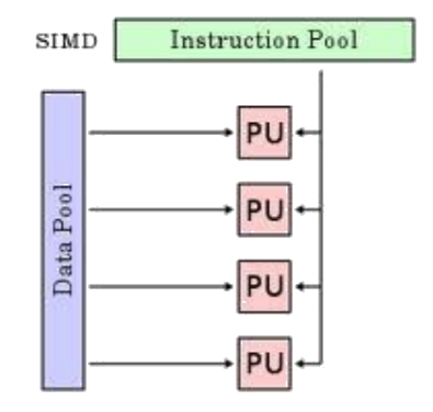 Single Instruction Multiple Data