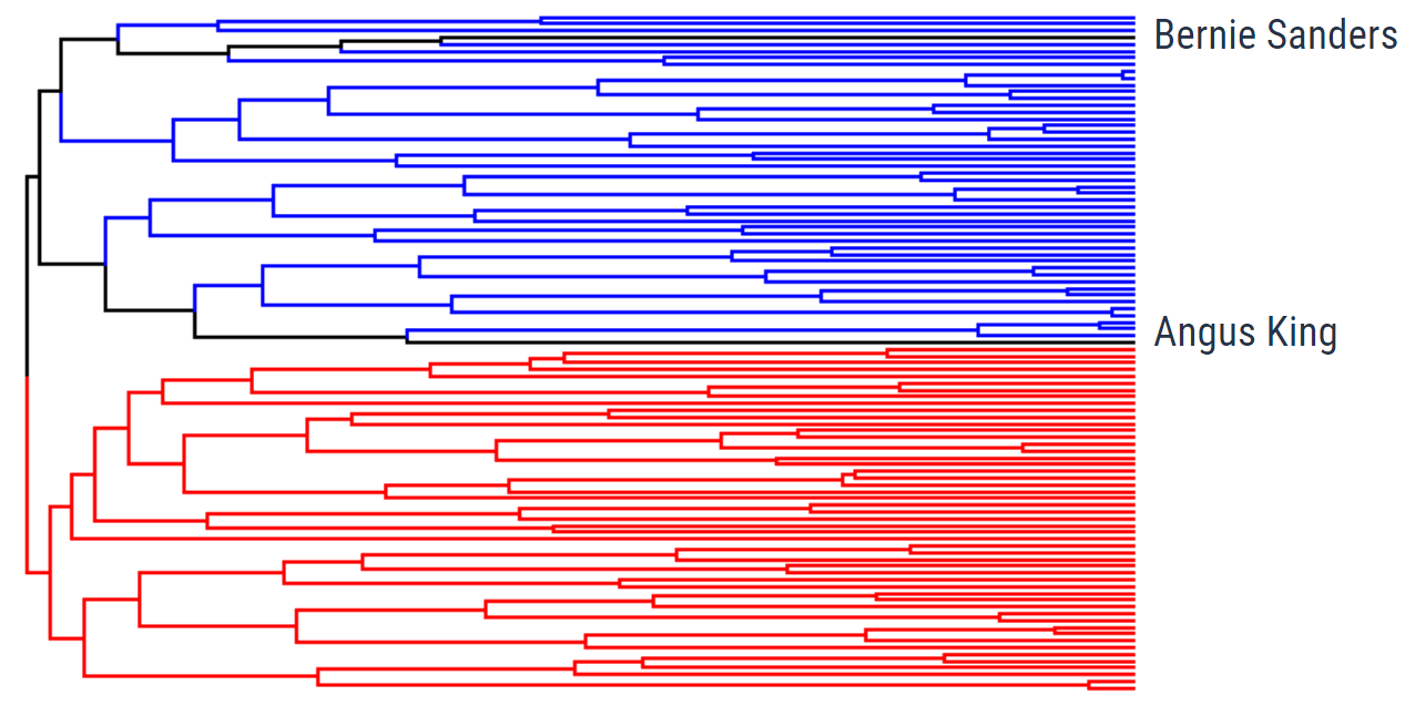 Senator Dendrogram