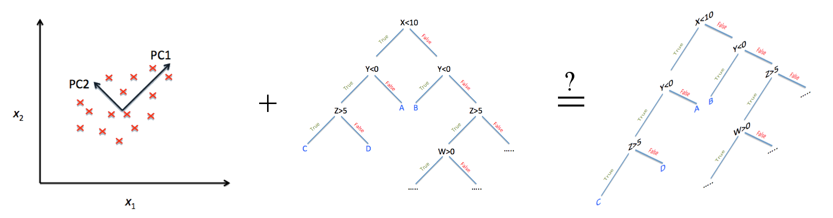 PCA + Decision Tree = Skewed Decision Tree